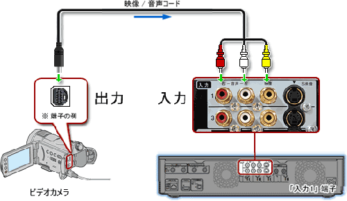 ﾋﾞﾃﾞｵﾃｰﾌﾟからDVDへﾀﾞﾋﾞﾝｸﾞする方法