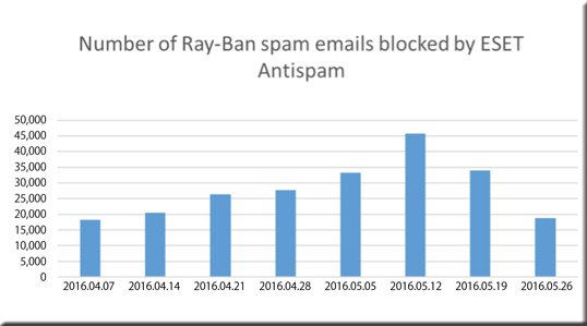 Ray-Ban 詐欺偽レイバン レイバンスパム スパムメール