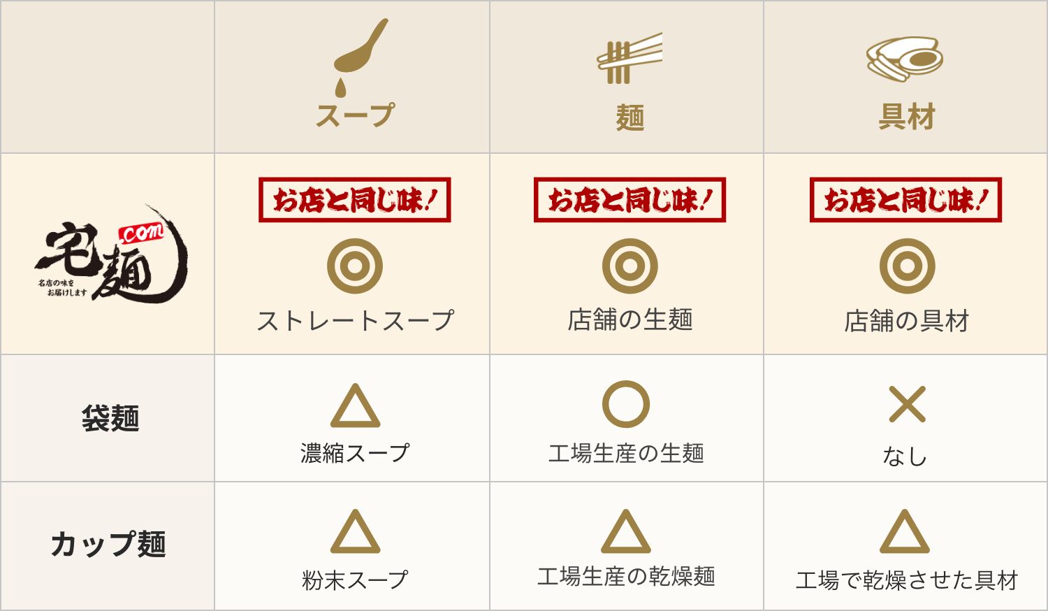 宅麺.com 調理イメージ