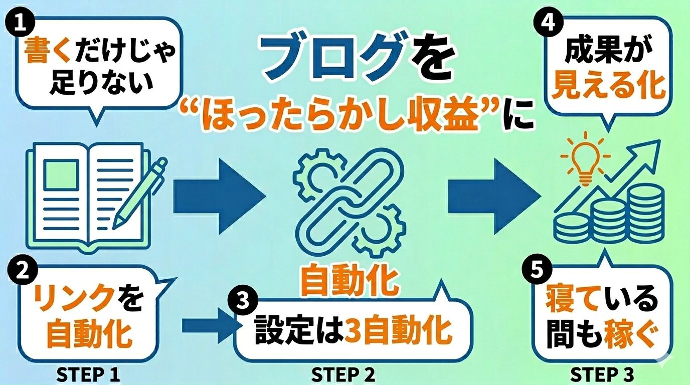 初心者でも月数万の不労所得?