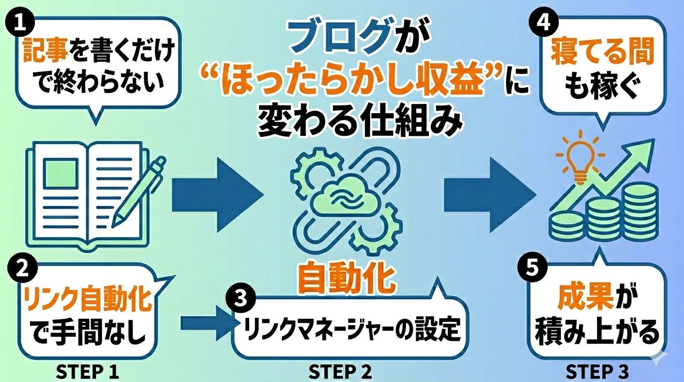 「リンクマネージャー」で“ほったらかし収益”を自動化