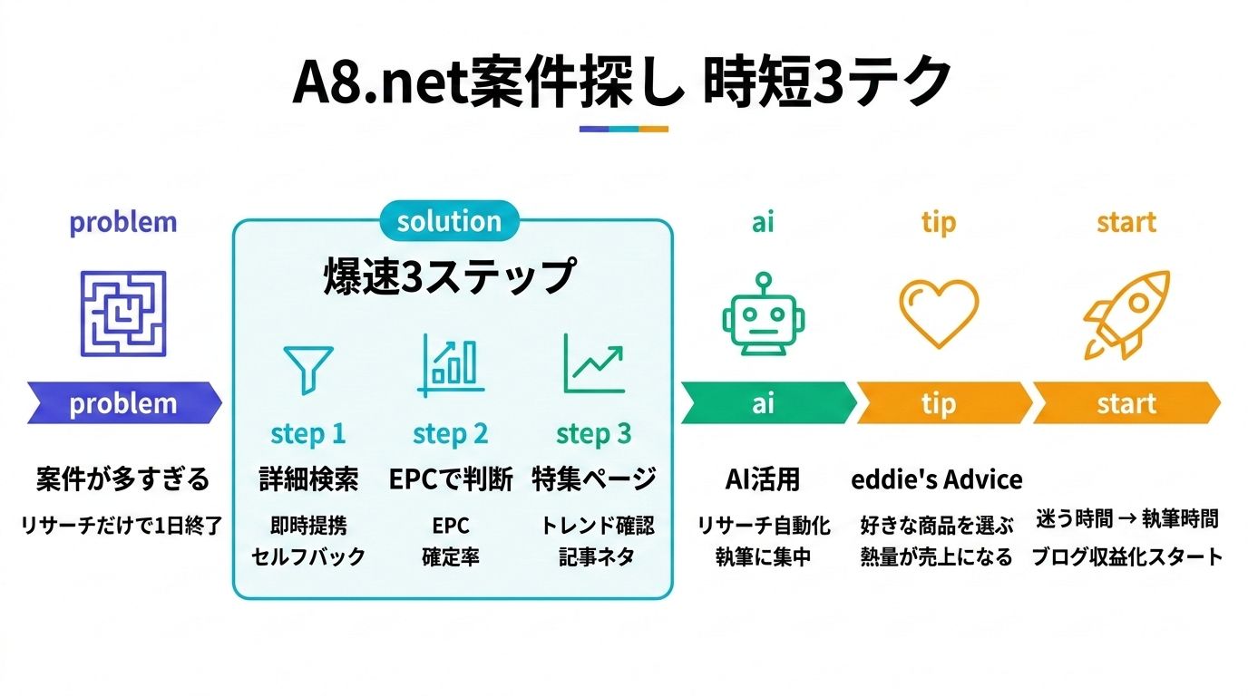 A8.net案件探しの迷路を脱出！爆速で見つける「3つの時短