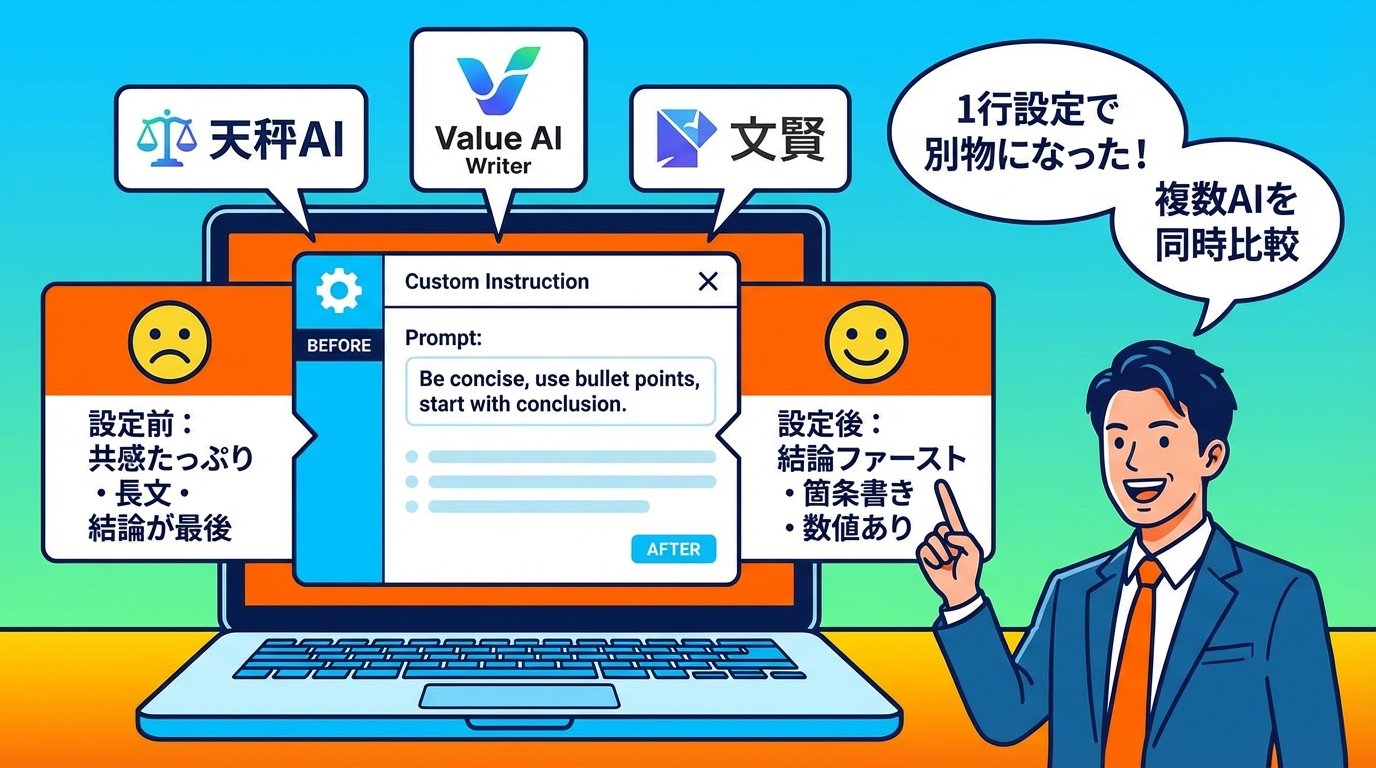 AI基本OS設定のビフォーアフター比較図。天秤AI・Value AI Writer・文賢のロゴが並び、設定前は共感たっぷりの長文、設定後は結論ファースト・箇条書き・数値ありに変化。