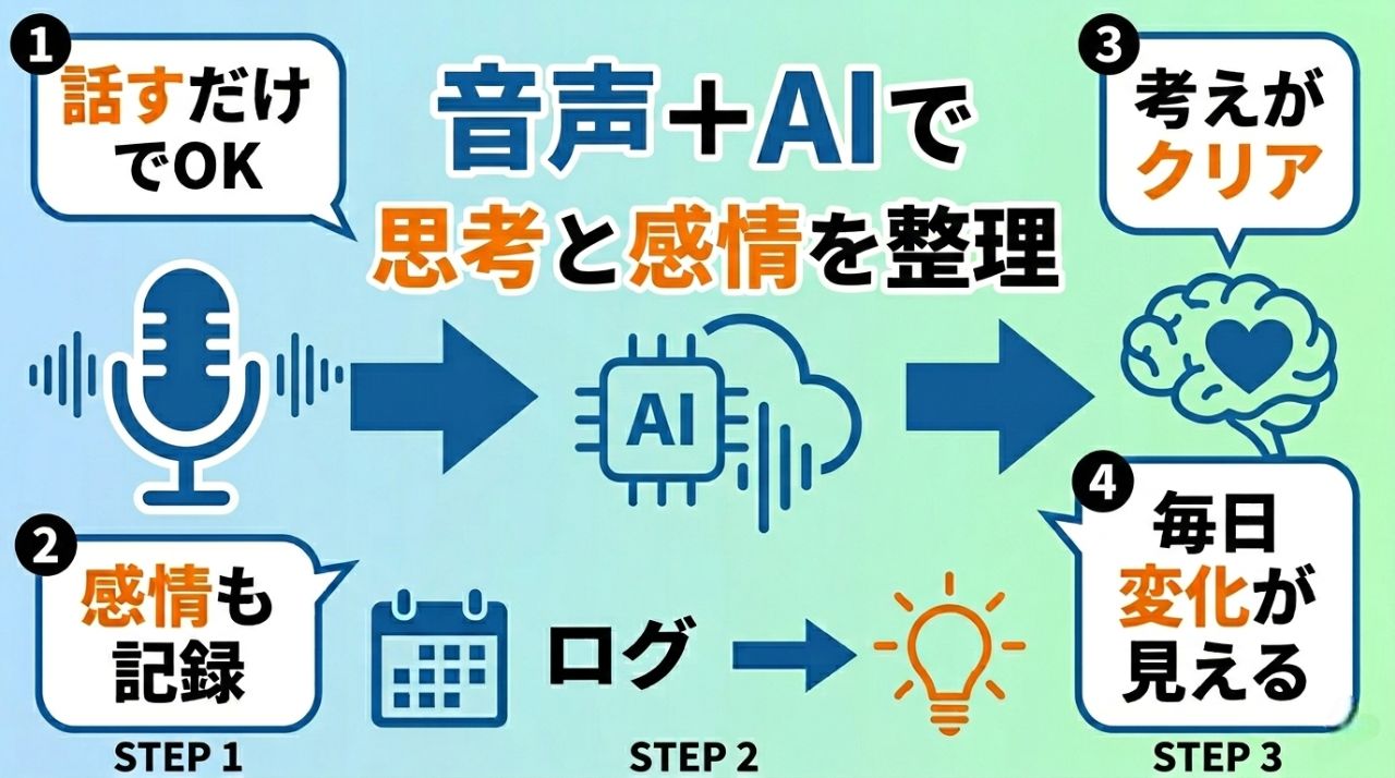 頭と心を一瞬で整理する「魔法のライフログ」術