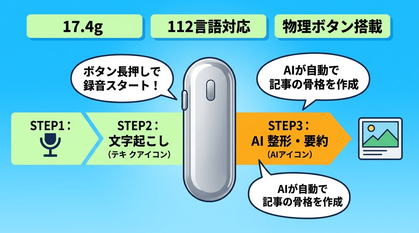 PLAUD NotePin S 3ステップ図解・録音から文字起こし・AI整形の流れ