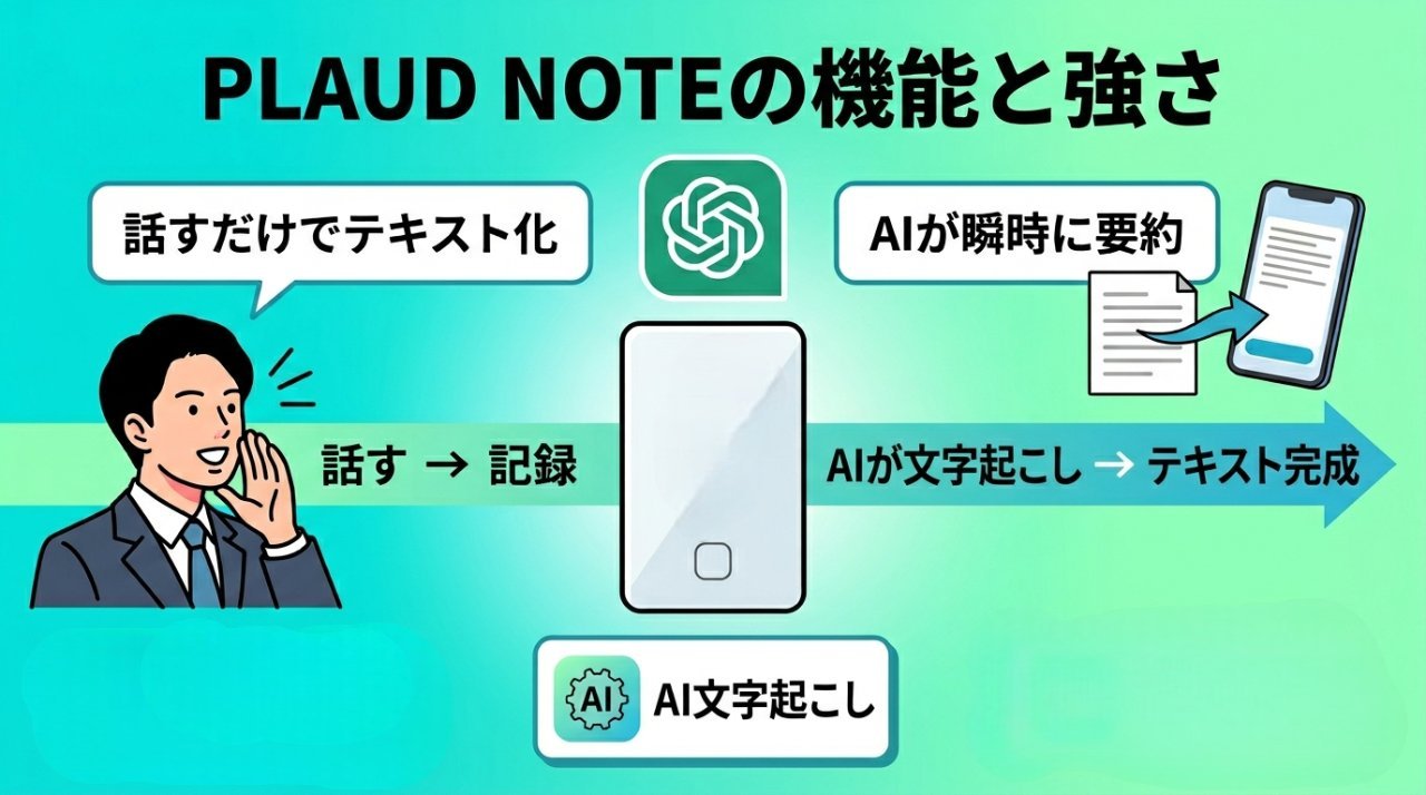 PLAUD NOTEの機能と強みを示す図解。話すだけでテキスト化・AIが瞬時に要約のフロー