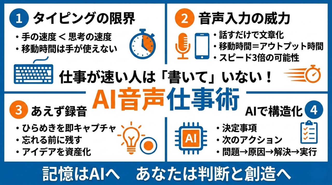 会議もアイデアも1分で形にするAI音声仕事術