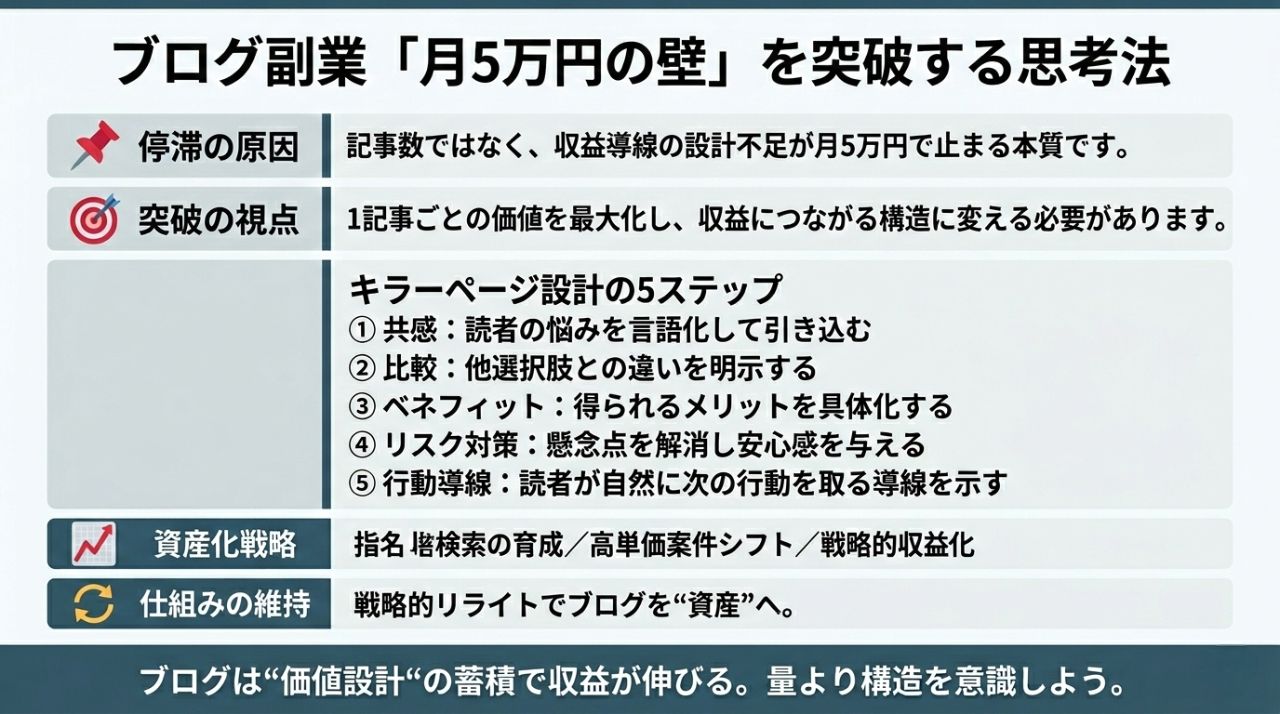 ブログ副業 月5万円から50万円への資産化インフォグラフィック
