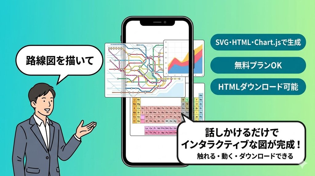 話しかけるだけでインタラクティブな図が完成するClaudeの機能説明イラスト
