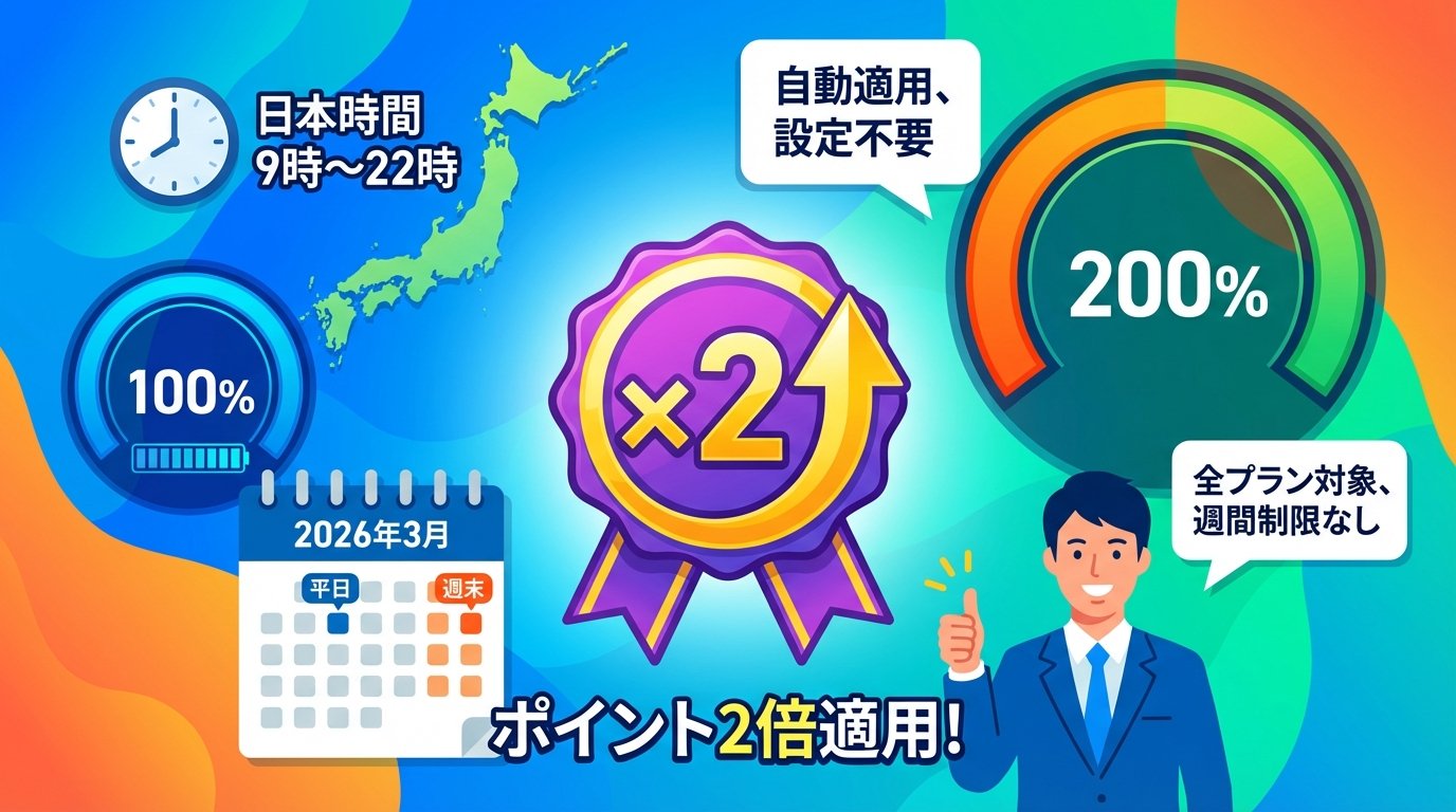日本時間9時〜22時が2倍対象・全プラン対象・週間制限なしを示すインフォグラフィック