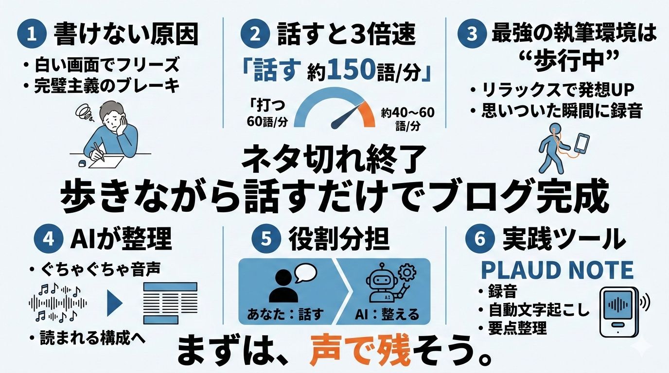 ネタ切れ終了!歩きながら話すだけでブログ記事が完成する「AI音声執筆」の秘訣
