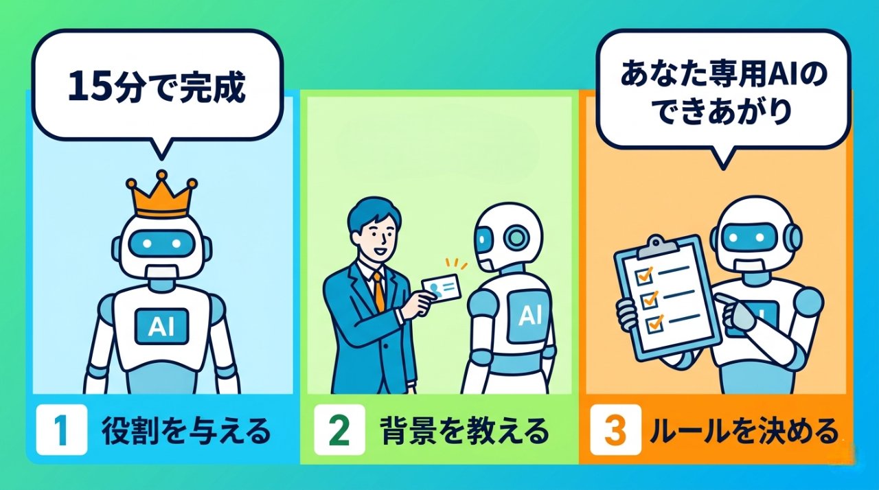 カスタムAI作成の3ステップ・役割背景ルールを図解したイラスト