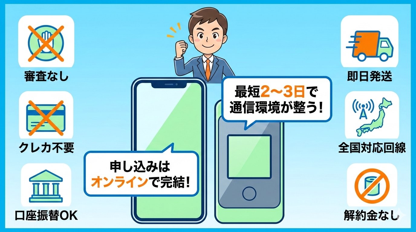 だれでもモバイルと誰でもWi-Fiのサービス特徴。審査なし・クレカ不要・口座振替OK・即日発送・全国対応回線・解約金なし