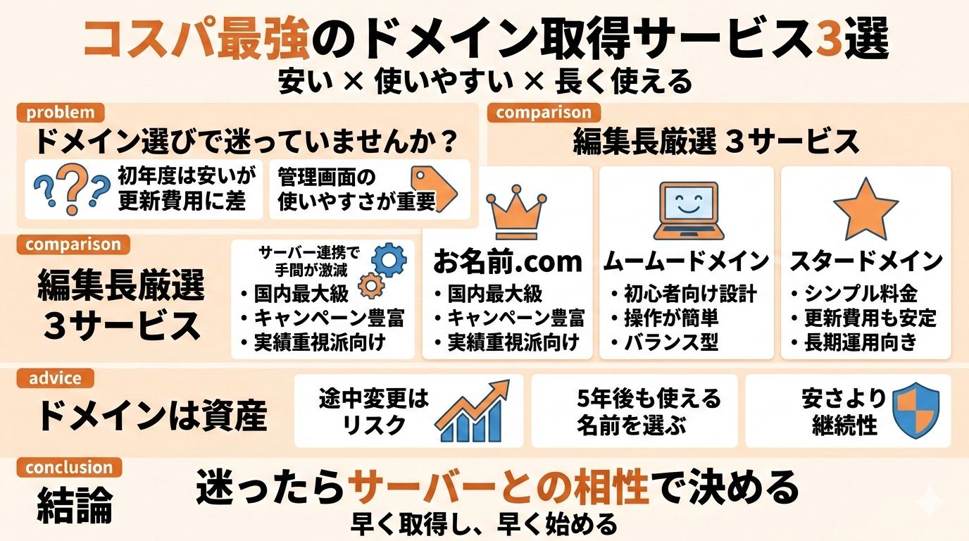 コスパ最強のドメイン取得サービス厳選3選！一番安くて手軽な「正解」を教えます