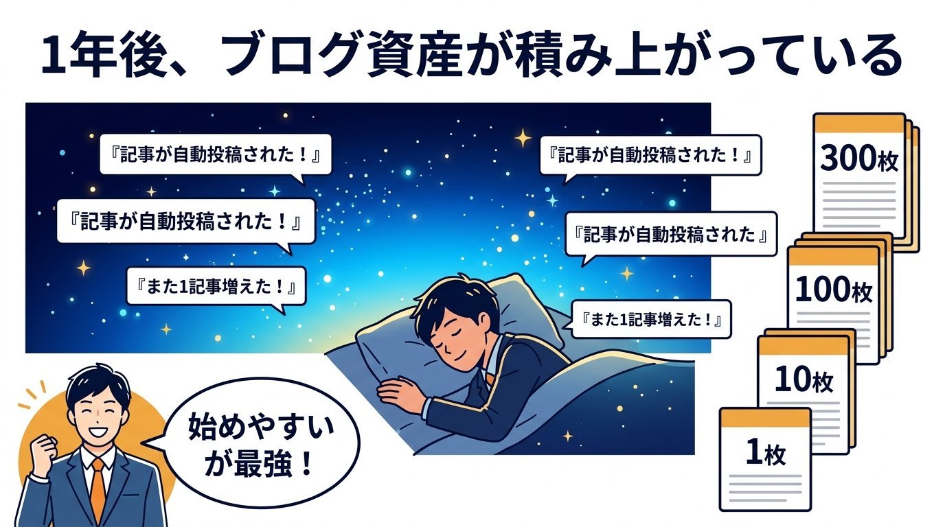 眠っている間も記事が自動投稿され続け1年後にブログ資産が300枚積み上がっている未来イメージのイラスト