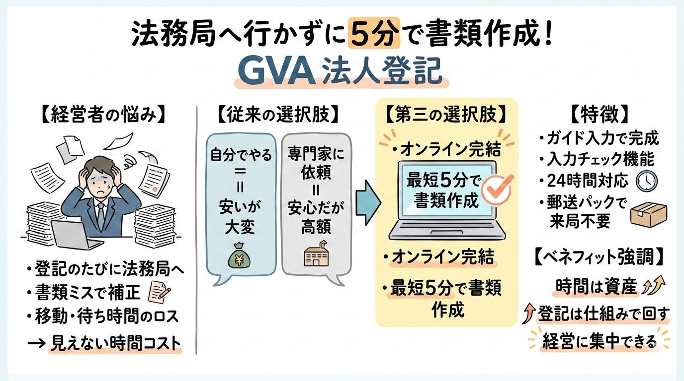 法務局へ行かずに5分で書類作成!