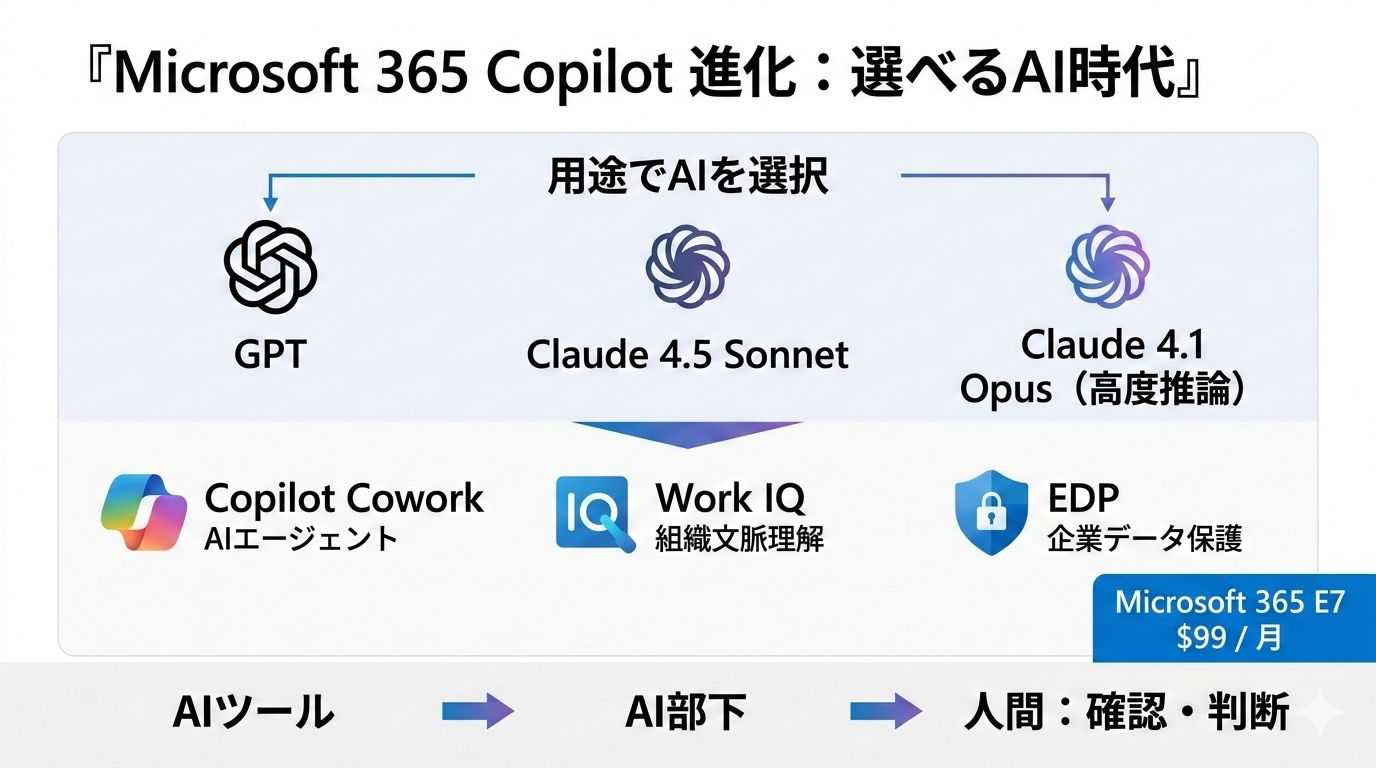 Microsoft 365 E7：新ライセンスとシステム構成