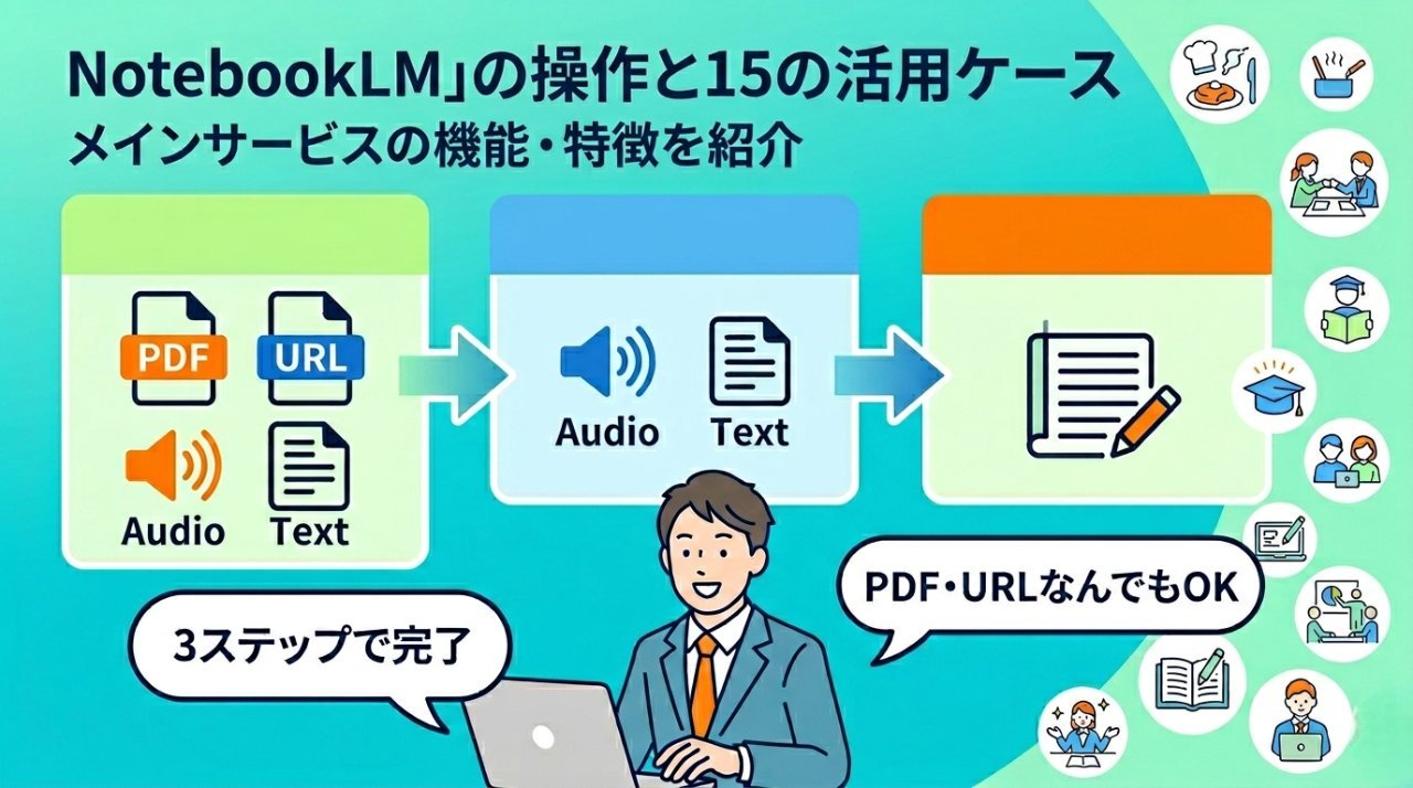 NotebookLMの3ステップ操作と15の活用ケースを図解したイラスト
