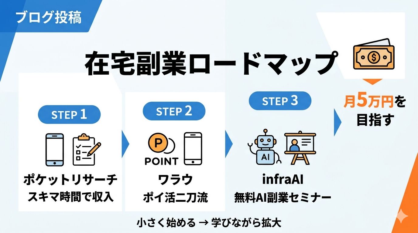 在宅副業ロードマップ3ステップ：ポケットリサーチ→ワラウ→infraAI
