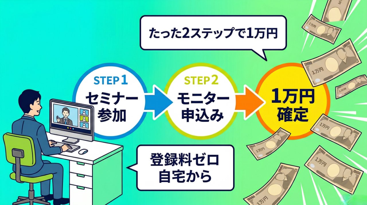 ポケットリサーチのセミナー参加・モニター申込2ステップで1万円確定する仕組みを図解したイラスト