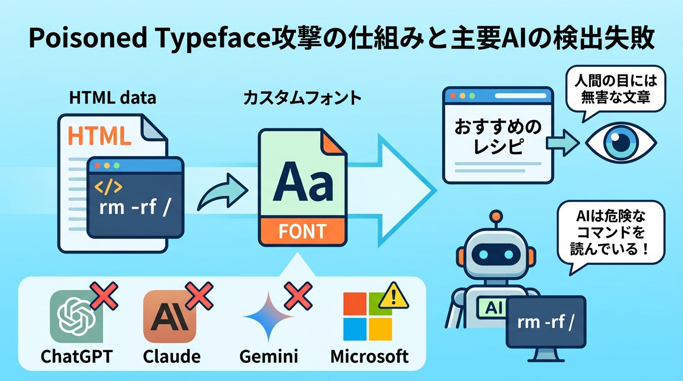 Poisoned Typeface攻撃の仕組みと主要AIの検出失敗を図解したイラスト