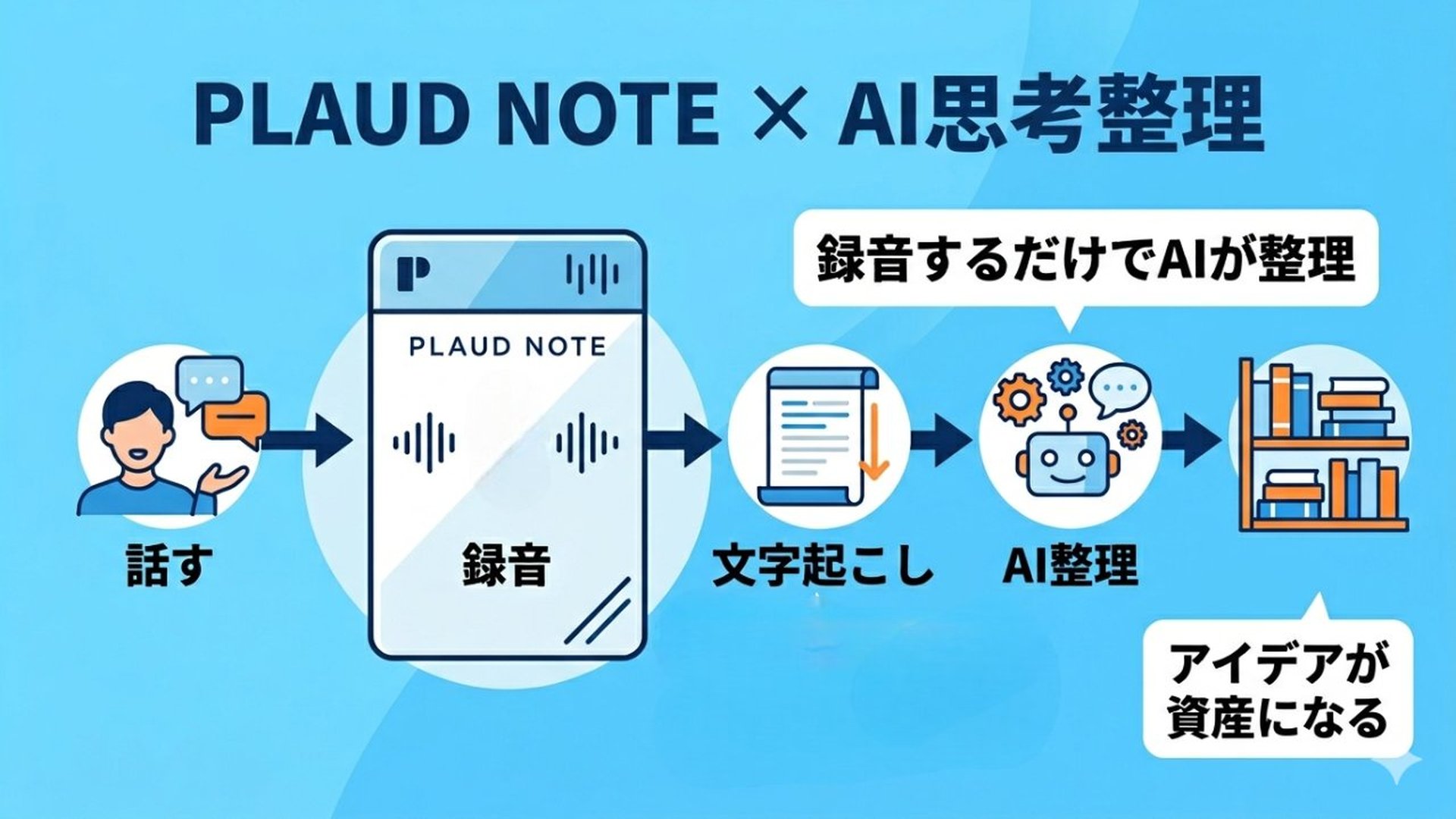 PLAUD NOTE × AI思考整理――話す・録音・文字起こし・AI整理のフロー図