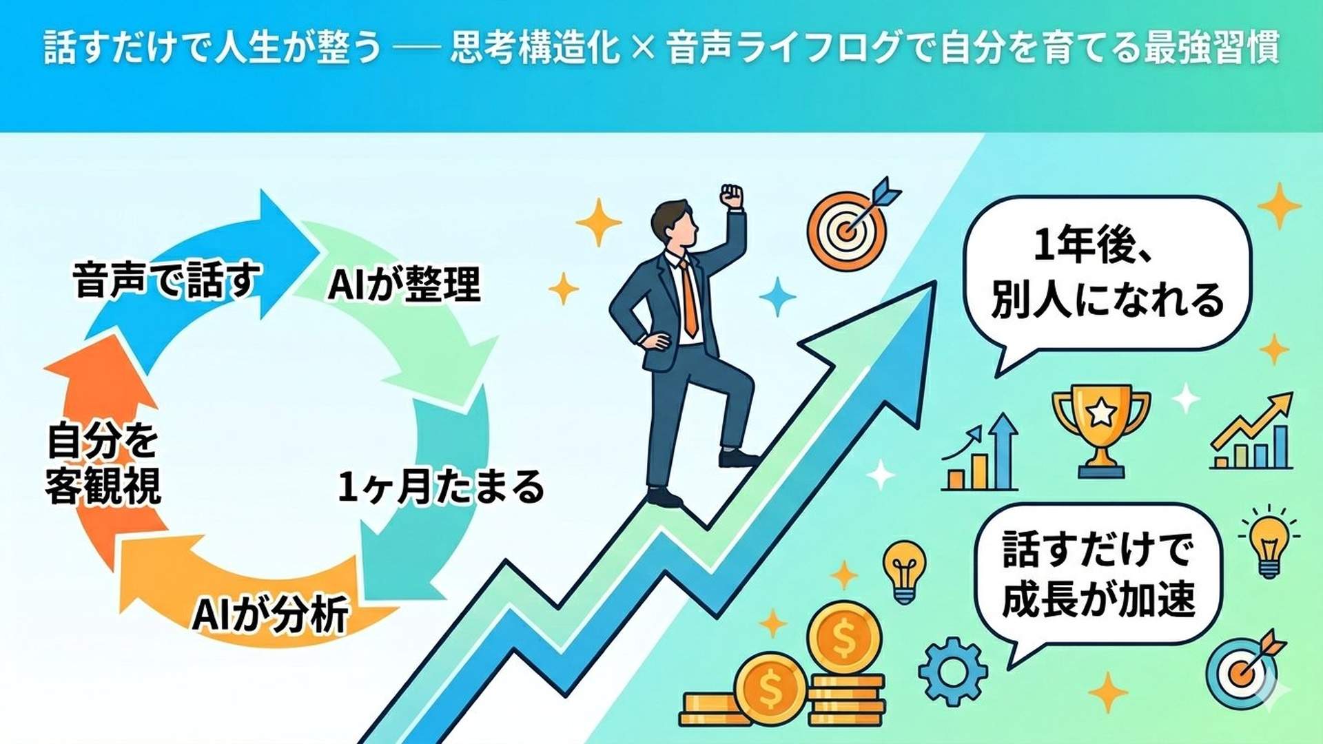 話すだけで成長が加速する――成長ループと理想の未来イメージ図