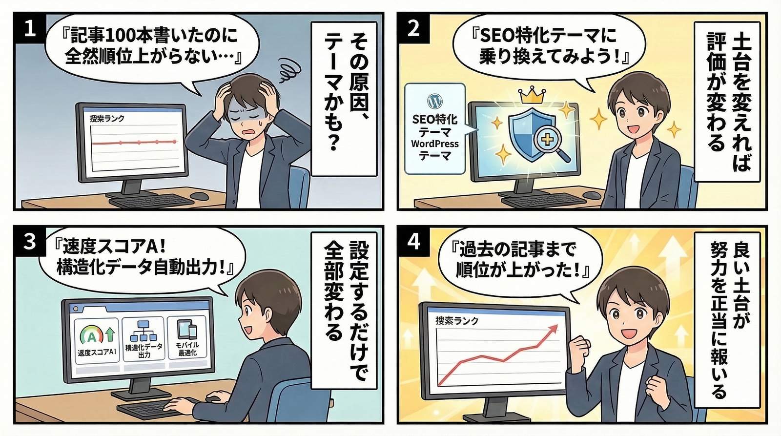 WordPressテーマ変更でSEO順位が上がるまでの流れを描いた4コマ漫画