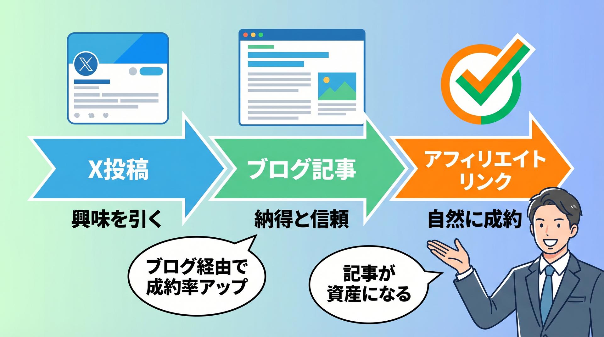 X投稿からブログ記事を経由してアフィリエイトリンクへ誘導する三段構えフロー図のイラスト