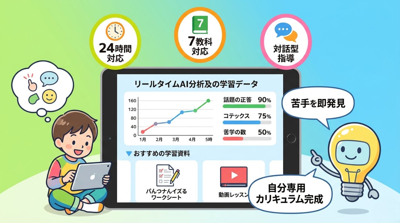 AI学習サービスのリアルタイム分析・24時間対応・対話型指導の機能説明イラスト