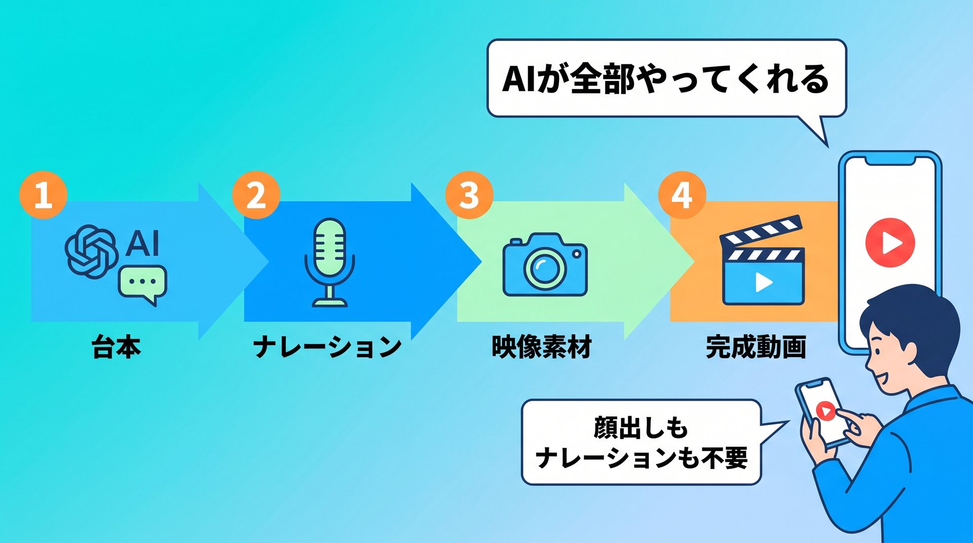 AIを使ったYouTube動画制作の4ステップフロー：台本・ナレーション・映像素材・完成動画