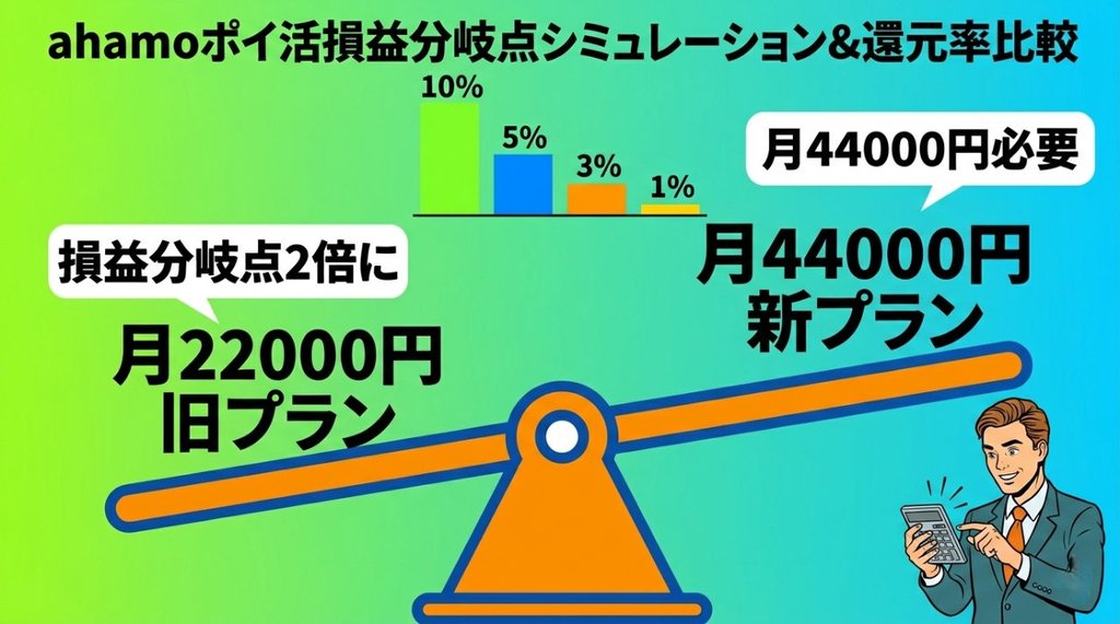 ahamoポイ活の損益分岐点シミュレーション:旧プラン月22000円vs新プラン月44000円のシーソー比較と還元率グラフ