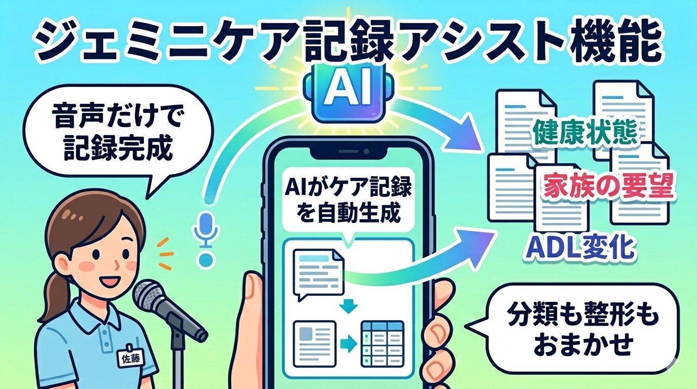 ジェミニのケア記録アシスト機能の仕組み。音声入力から健康状態・家族の要望・ADL変化へ自動分類される図解