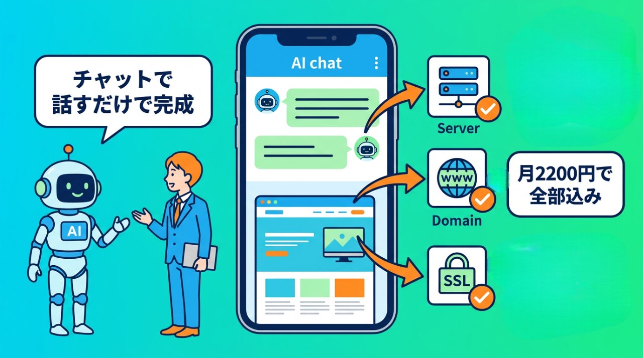 AIとチャットするだけでサーバー・ドメイン・SSLが全自動設定されるイメージ図