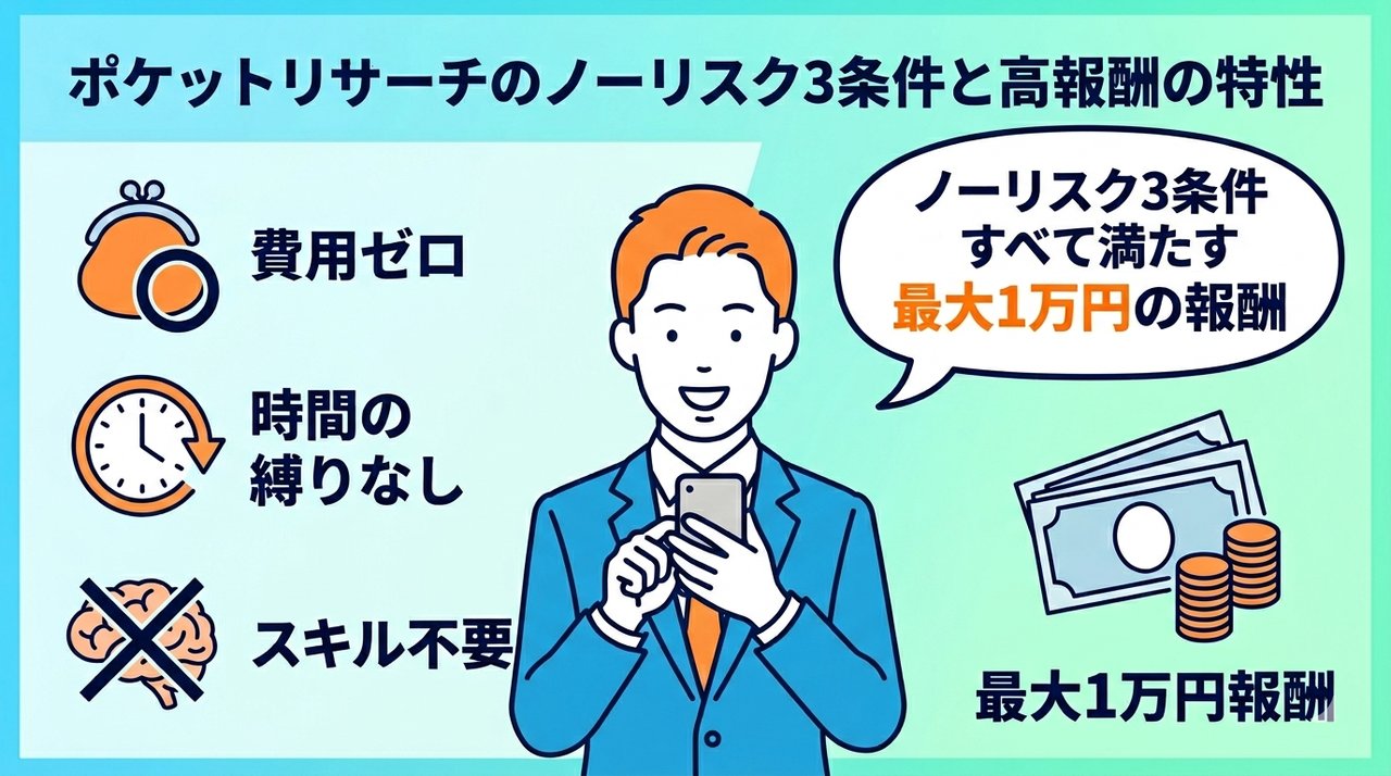 ポケットリサーチのノーリスク3条件：費用ゼロ・時間の縛りなし・スキル不要、最大1万円報酬