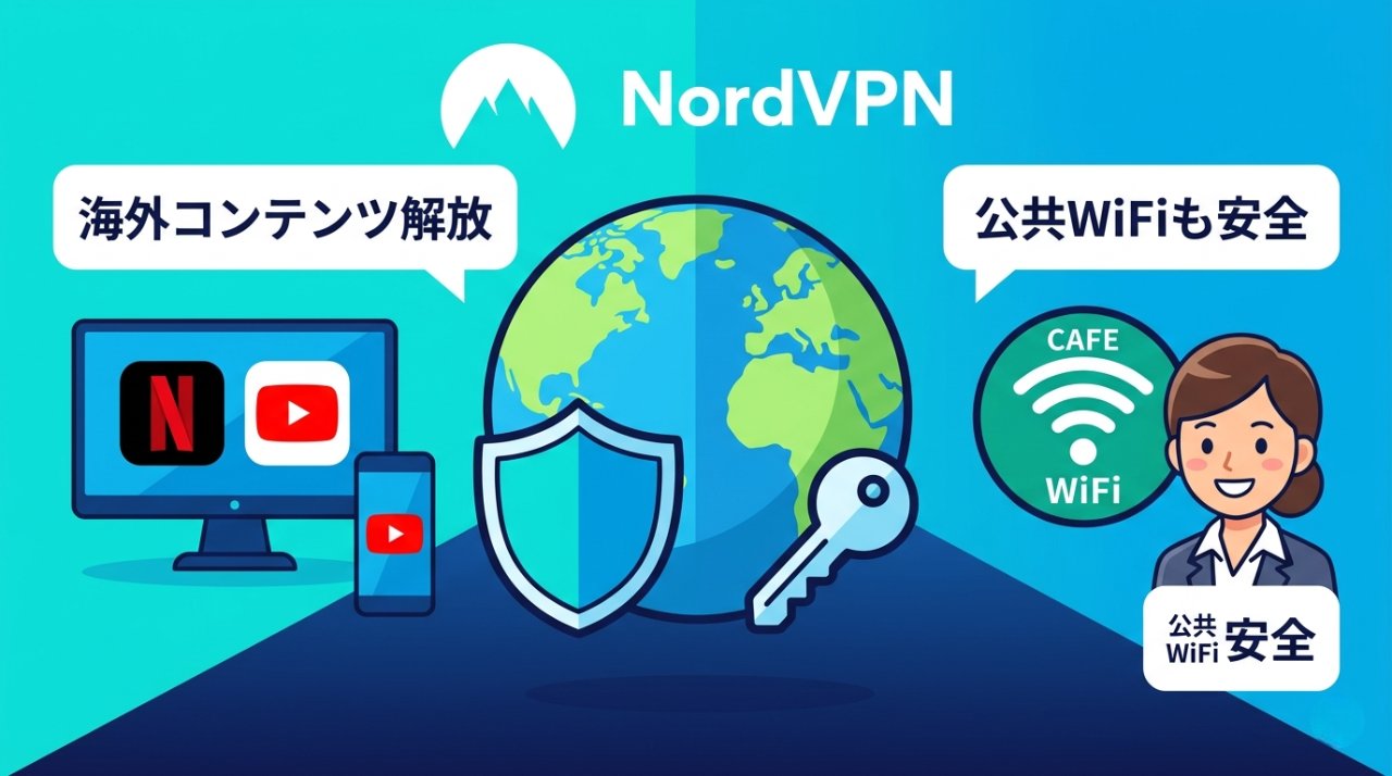 NordVPNの機能・海外コンテンツ解放と公共WiFiセキュリティの図解