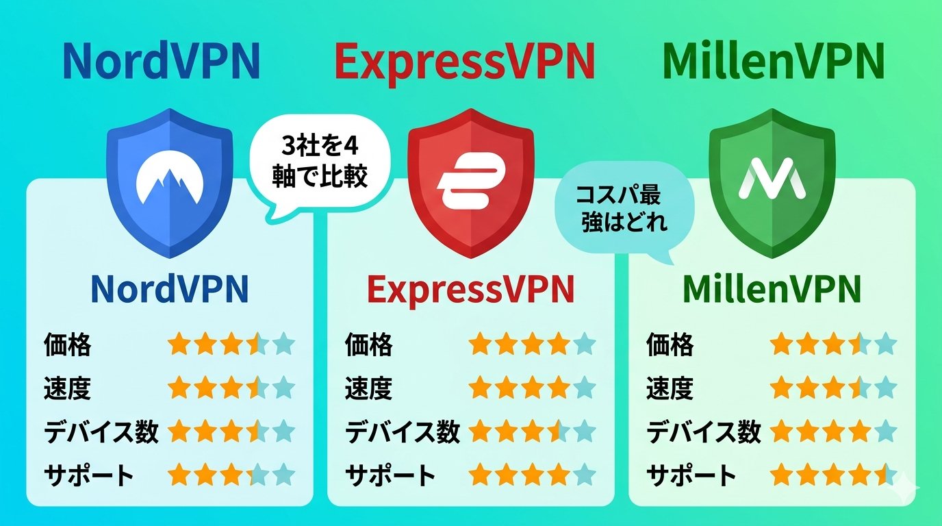 NordVPN・ExpressVPN・MillenVPNを4軸で比較した星評価の図解