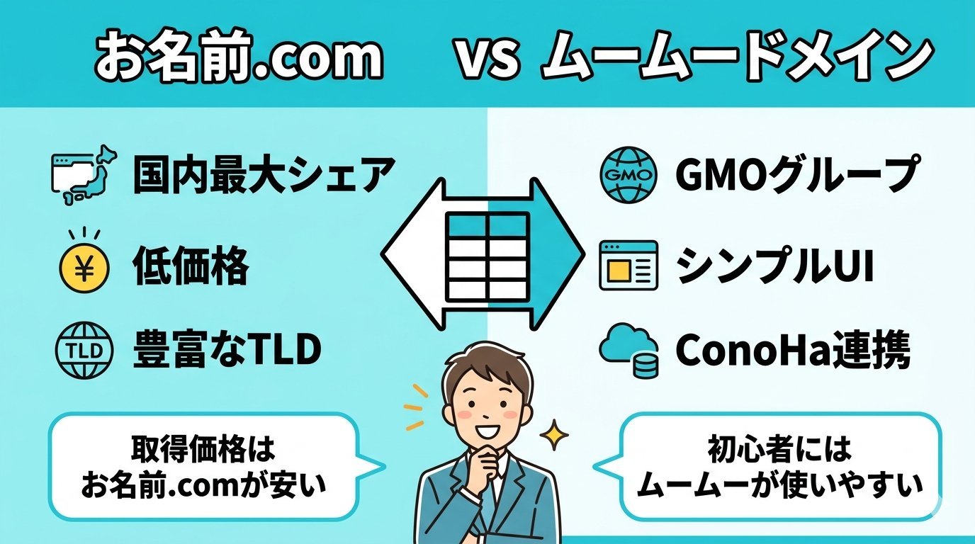 お名前.comとムームードメインの特徴を対比した比較イラスト