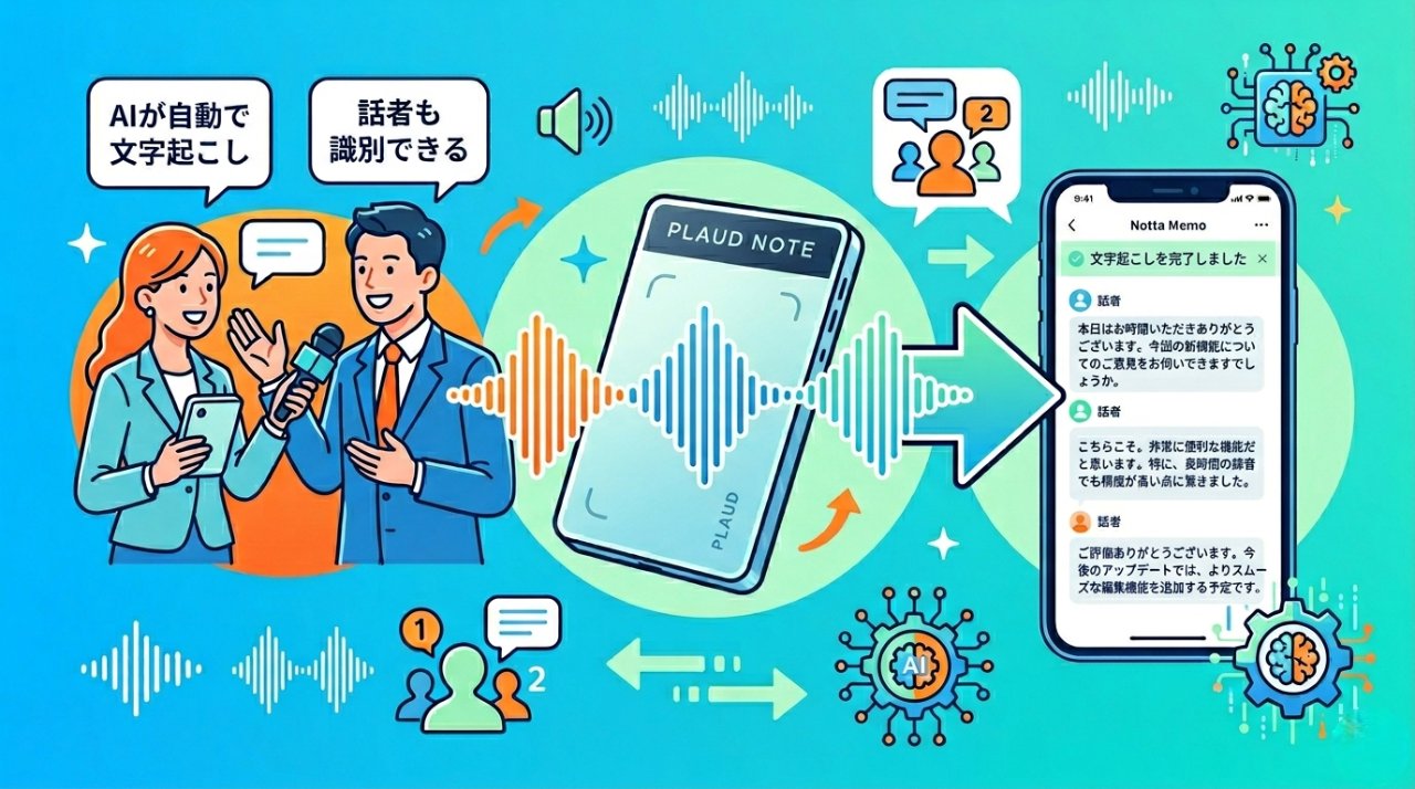 PLAUD NOTEとNotta MemoによるAI自動文字起こしと話者識別の機能図解