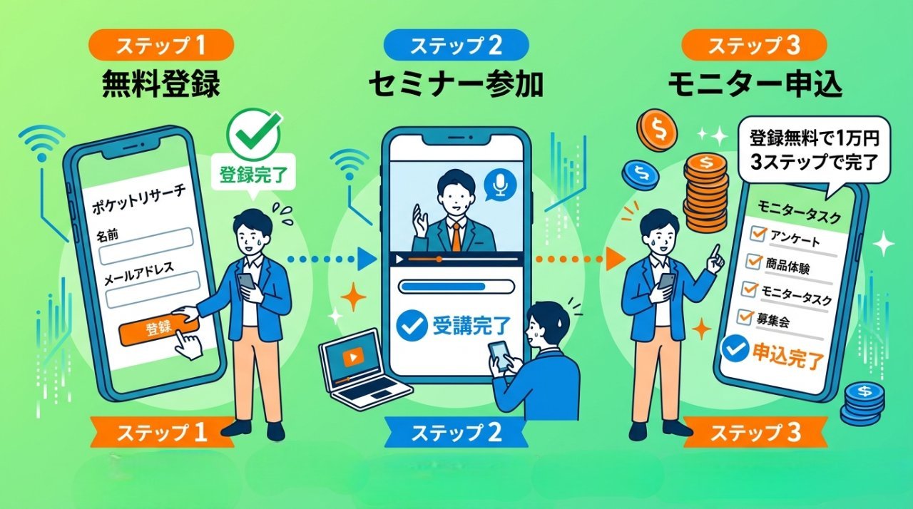 ポケットリサーチの無料登録・セミナー参加・モニター申込の3ステップ図解
