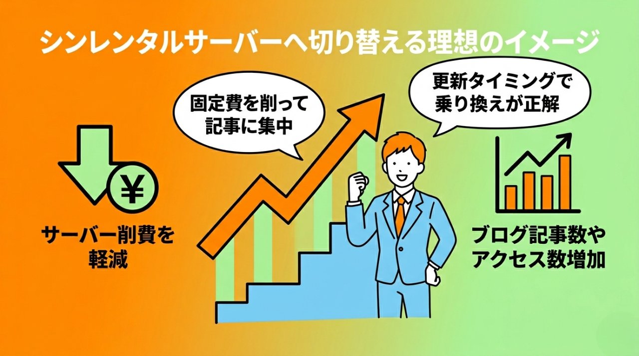 シンレンタルサーバーへ乗り換えてコスト削減しブログ記事制作に集中できる理想の未来イメージ