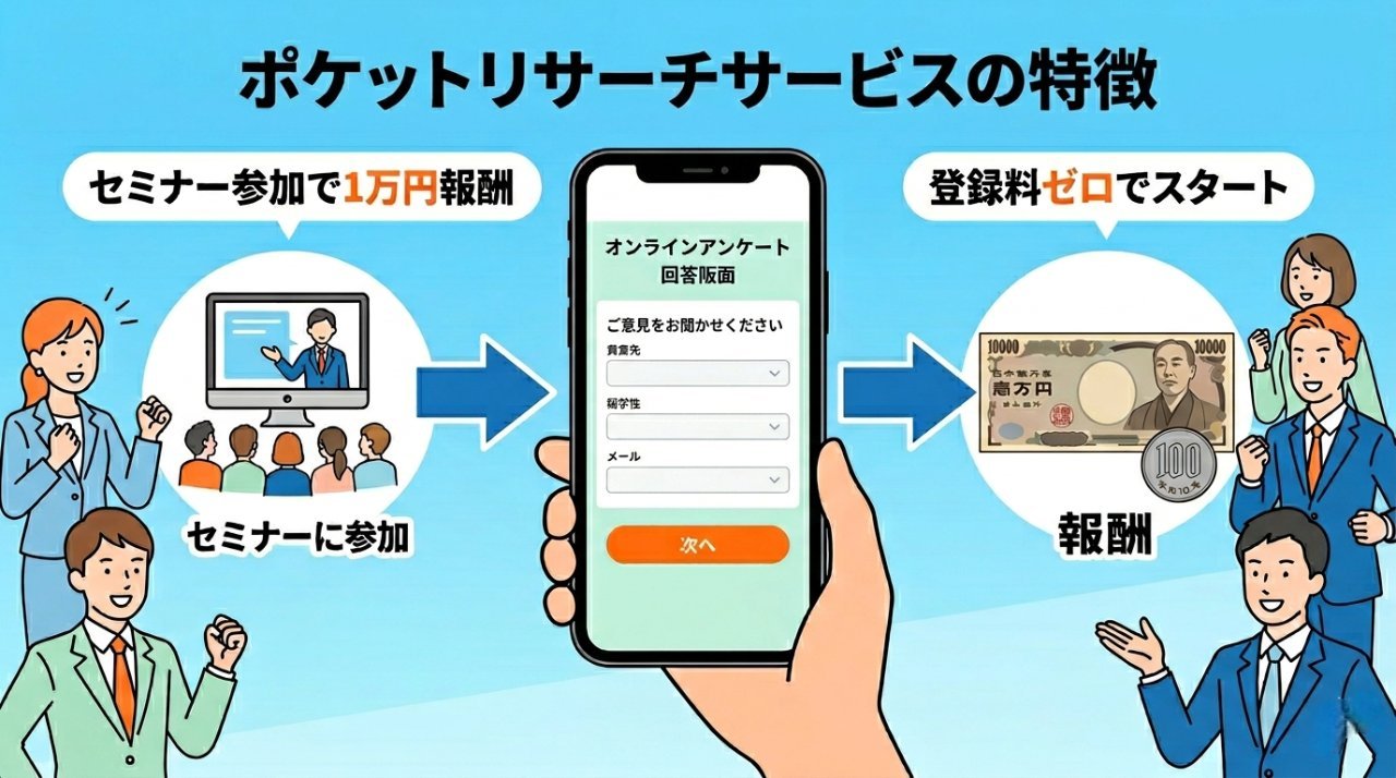 ポケットリサーチのサービス特徴と報酬の仕組みを図解したイラスト