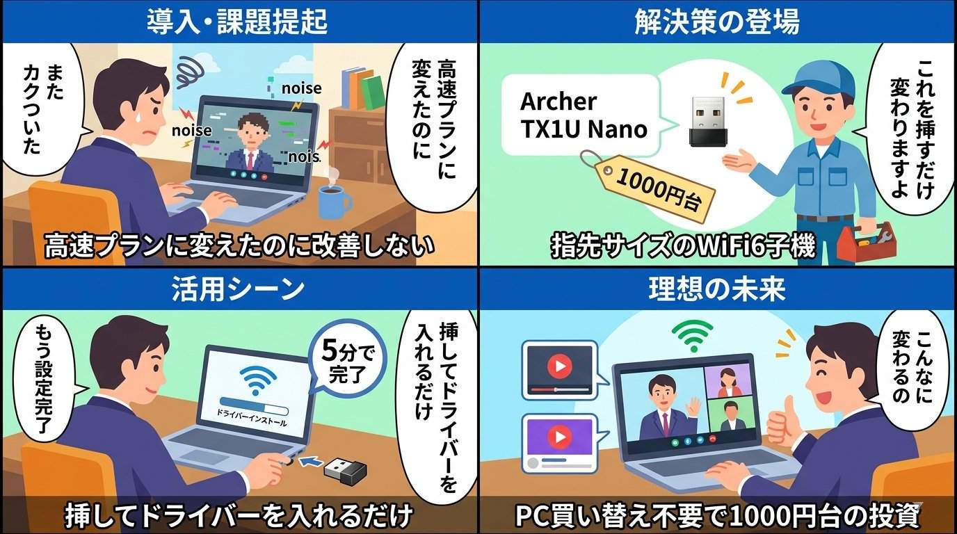 Archer TX1U NanoのWiFi6対応・5GHz専用・1000円台・挿すだけ設定の特徴を紹介するイラスト