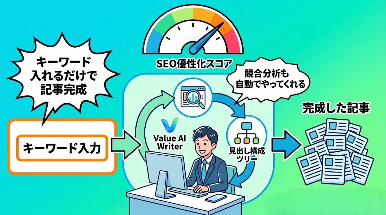 Value AI Writerのキーワード入力から記事完成までの自動フローを示すイラスト