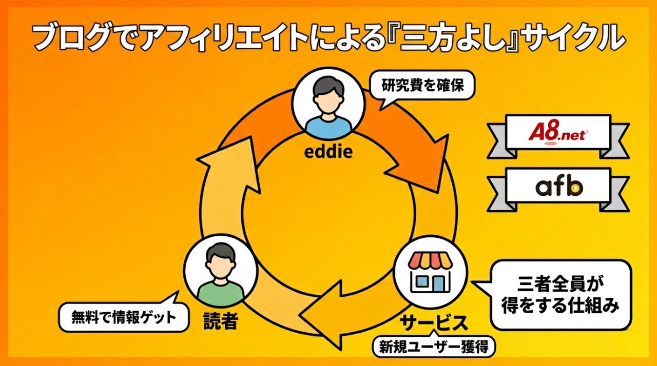 ブログでアフィリエイトによる三方よしサイクル。eddie・読者・サービスの三者が循環する図解