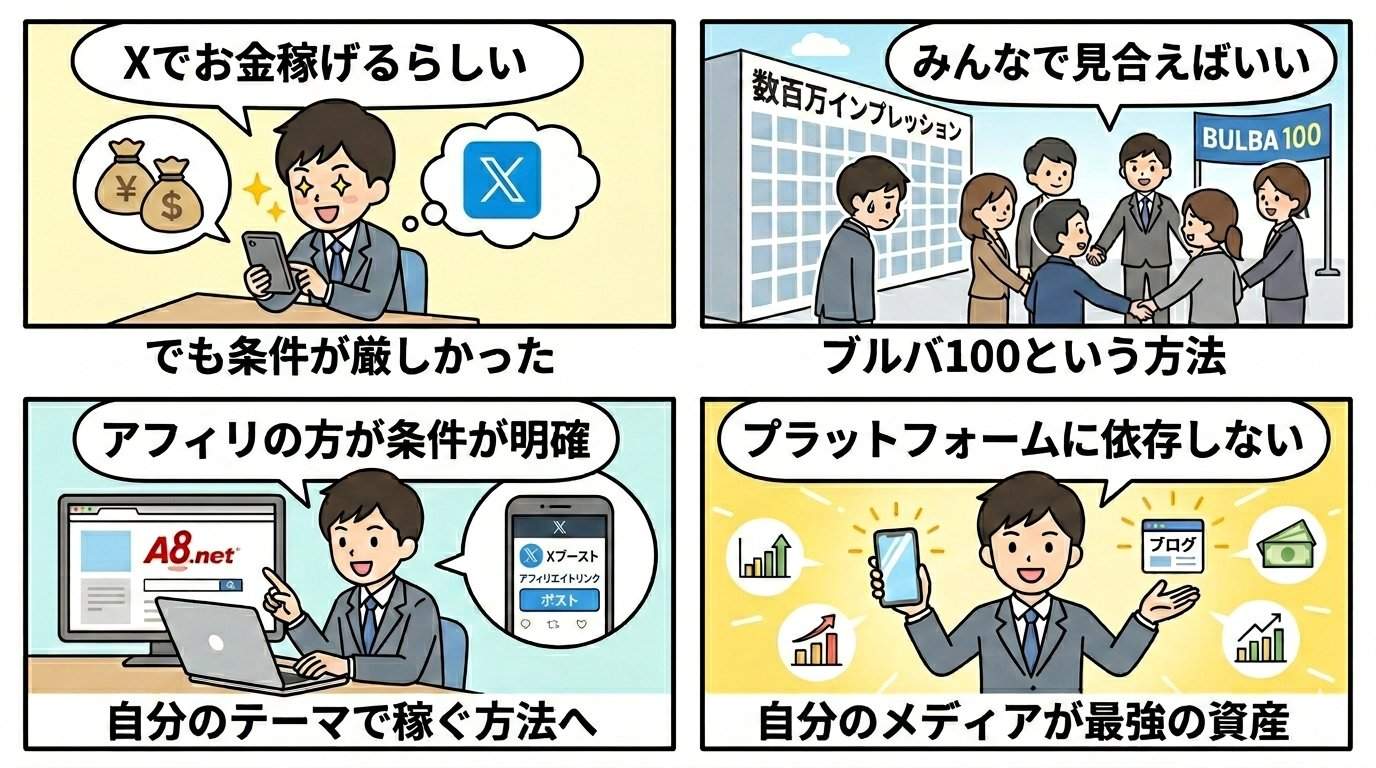 Xブルーバッジ副業と収益分配を解説する4コマ漫画
